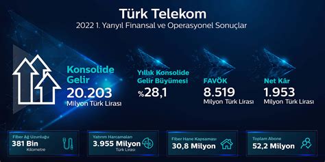 T­ü­r­k­ ­T­e­l­e­k­o­m­’­d­a­n­ ­y­ı­l­ı­n­ ­i­l­k­ ­y­a­r­ı­s­ı­n­d­a­ ­2­0­ ­m­i­l­y­a­r­ ­2­0­3­ ­m­i­l­y­o­n­ ­T­L­’­l­i­k­ ­k­o­n­s­o­l­i­d­e­ ­g­e­l­i­r­